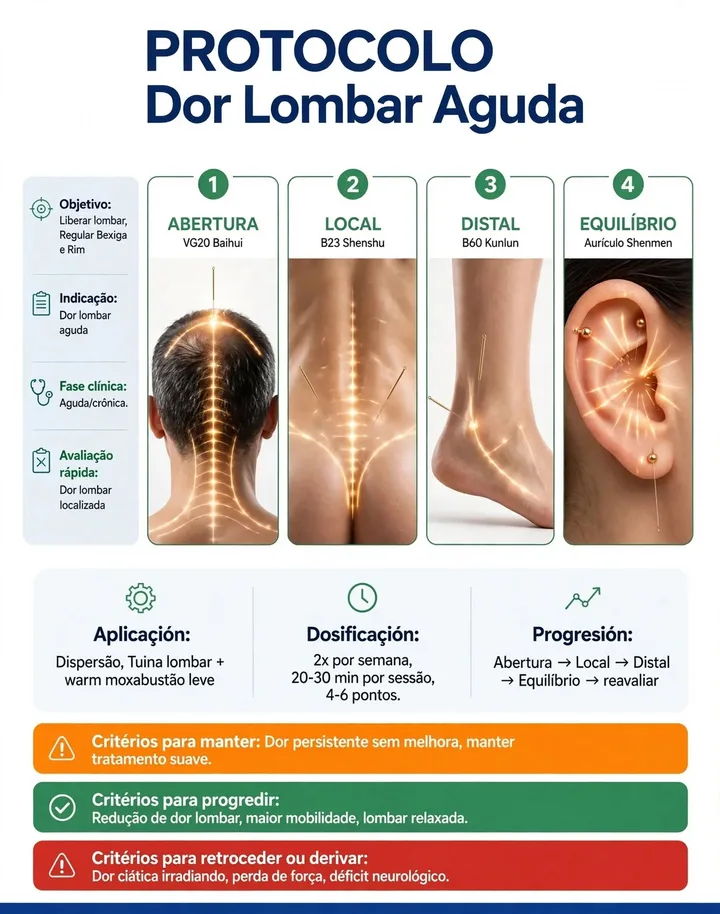 Protocolo: Dor lombar aguda