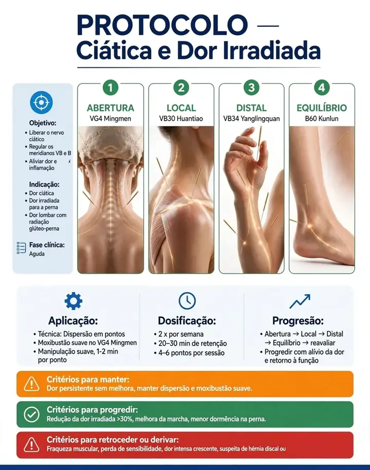 Protocolo: Ciática e dor irradiada