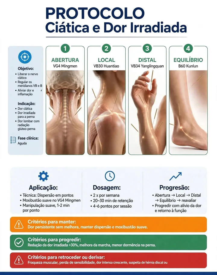 Protocolo: Ciática e dor irradiada