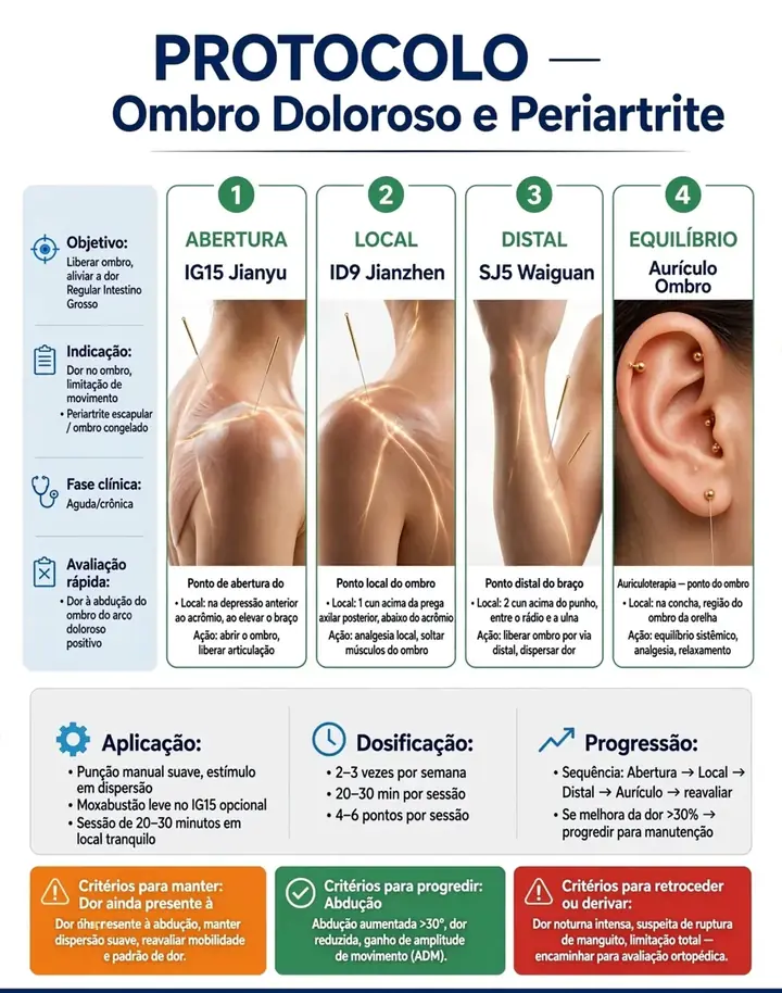 Protocolo: Ombro doloroso e periartrite