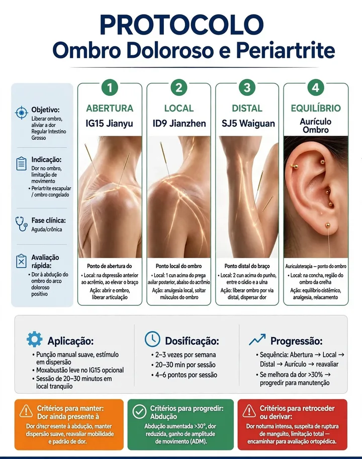 Protocolo: Ombro doloroso e periartrite