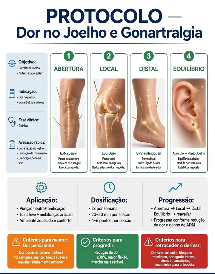 Protocolo: Dor no joelho e gonartralgia